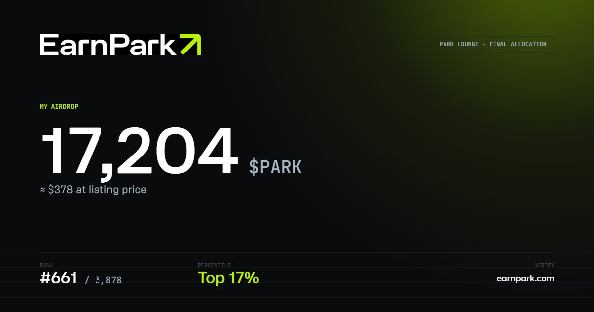 Unite_Verse's tweet image. Still can’t believe it 🤯
Just received 17,204 $PARK from EarnPark  ❤️🚀

This is what real yield looks like, not just promises, but actual rewards 💰

❤️ $PARK to the moon 🚀🌙
Don’t sleep on this 👀

#PARK #EarnPark
