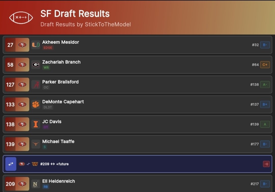 ArthurBlacksmi1's tweet image. My last #49ers #mock #draft. Started off the draft by trading Aiyuk and a future 7th Rnd pick for a current 7th Rnd pick. It's time to rebuild the WR room and this a good start. 
1st Rnd: Mesidor falls, several other players that I liked were no longer available. No brainer pick!