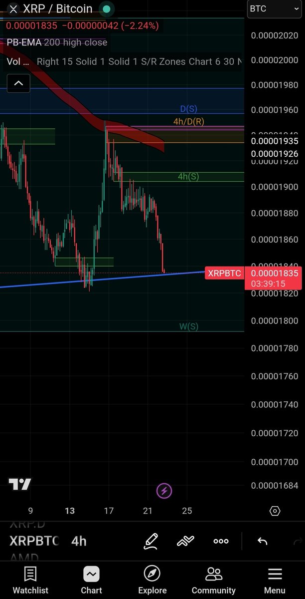 harpcx's tweet photo. @SBMcallouts XRP/BTC finna bounce? https://t.co/SUBcJPWUDP