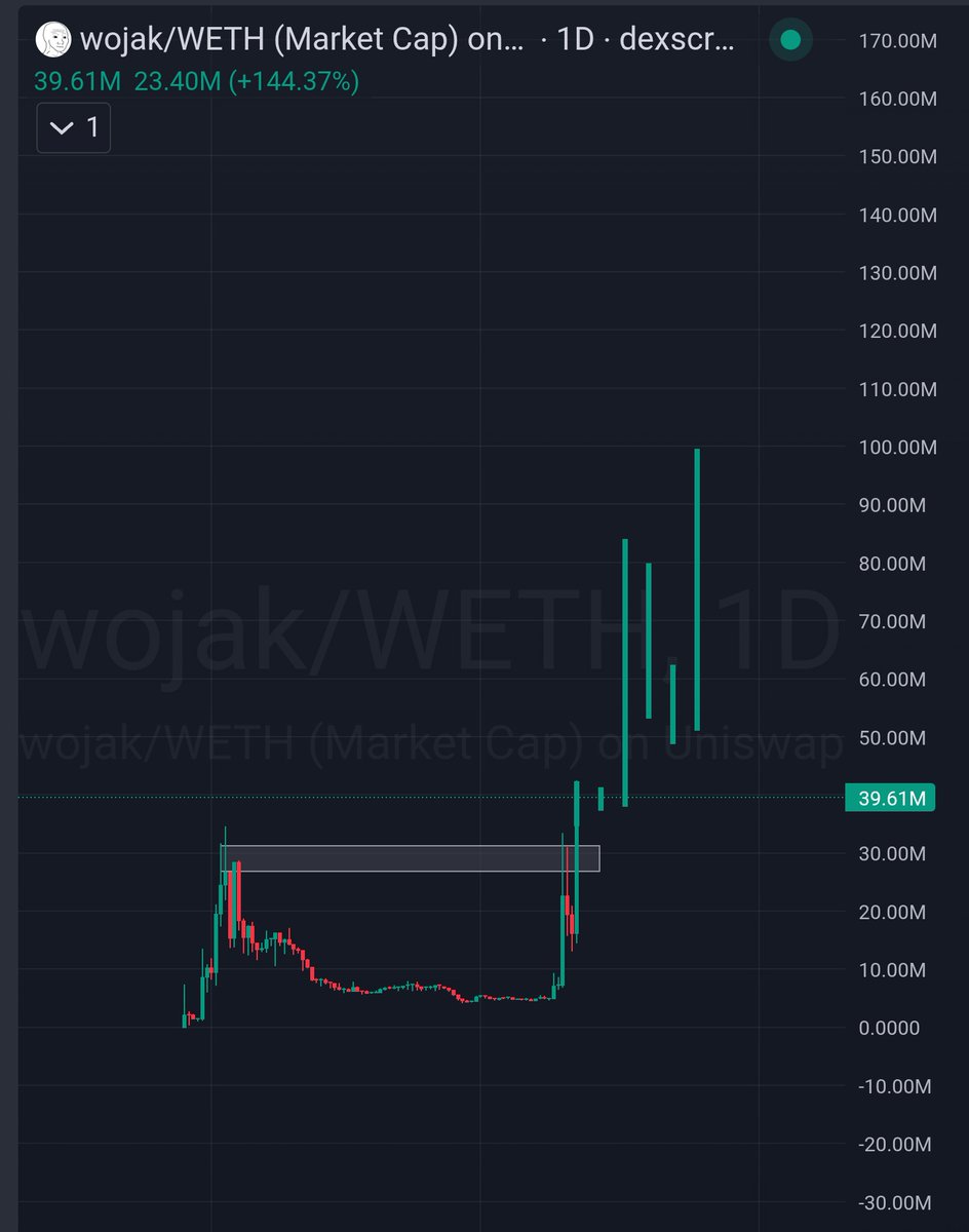 nexus2663's tweet image. New ATH loading. The way buyers are stepping in right now makes 100M look effortless.

Momentum is building, attention is back, and the crowd is waking up.

This is where things start getting fun. 🚀🔥

#WOJAK #Ethereum #MemeSeason