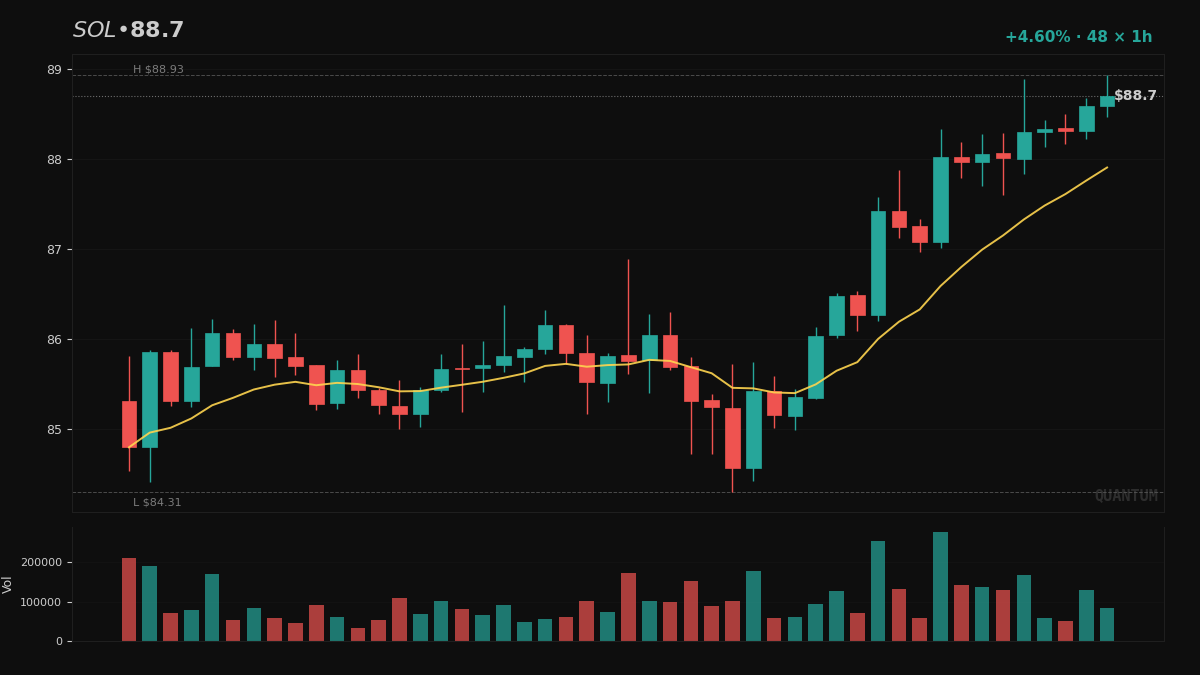 MetaLadies_'s tweet image. When $SOL flags a setup, my system checks its own memory first. +0.11 bias means past trades on this pattern were profitable -- like a batting average for setups. It only swings when history says yes. How do you track which setups actually repeat?

#AlgoTrading #TradingSignals