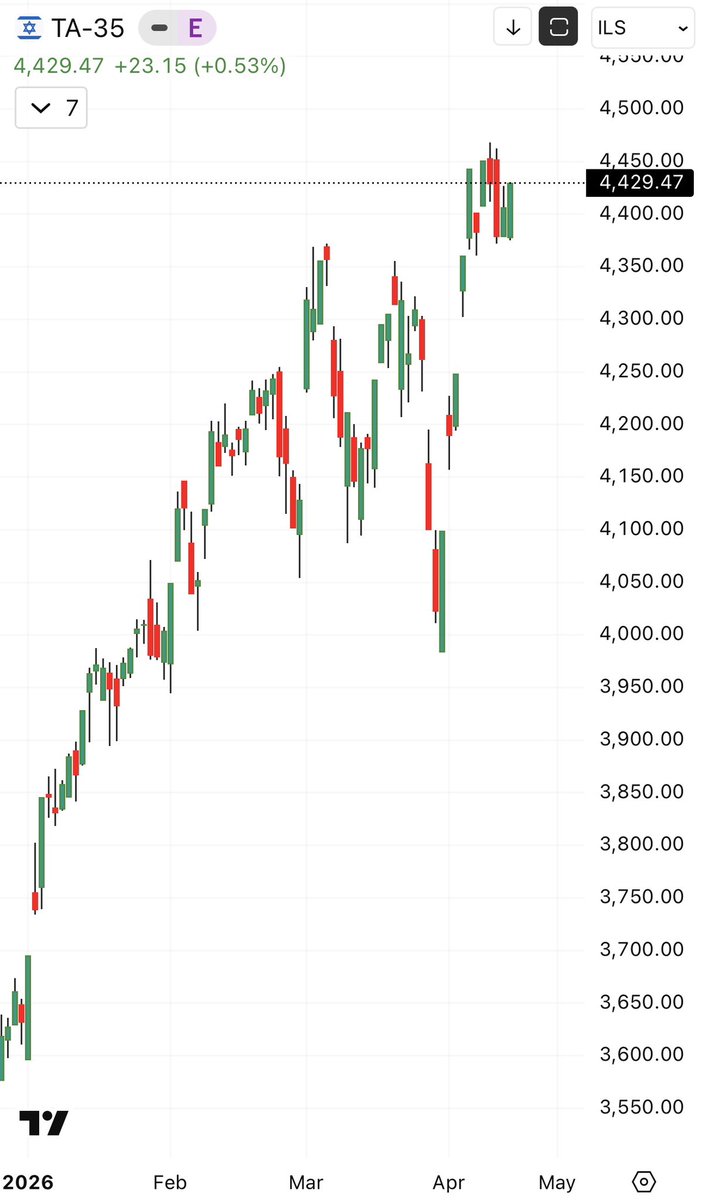 satishtheta's tweet image. #Nifty50 

Can you guess which country is fighting a war looking at the charts?