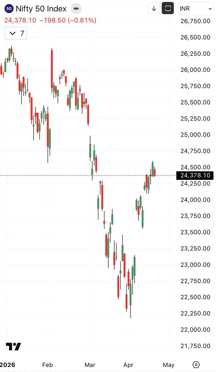 satishtheta's tweet image. #Nifty50 

Can you guess which country is fighting a war looking at the charts?