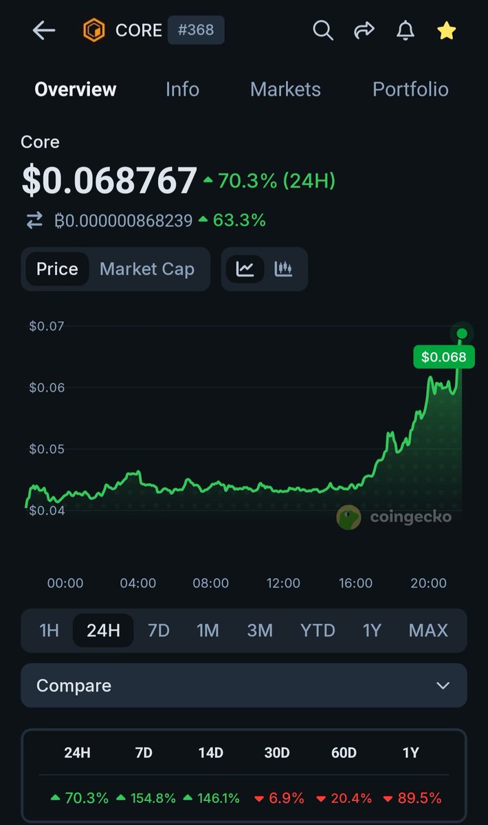 CryptoTsetter's tweet image. CRIME PUMP CONFIRMED 👀🔥

$CORE train is moving fast 🚂💨  
Missed earlier entries? Don’t miss this one.

Next stop:  1$🚀🚀🚀  
#CORE #CryptoGaming