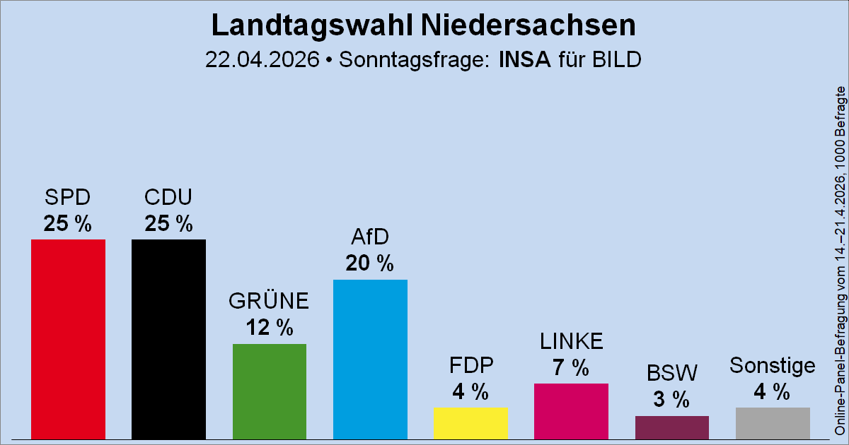 Wahlrecht_de's tweet photo. Sonntagsfrage zur Landtagswahl in Niedersachsen • INSA für BILD: SPD 25 % | CDU 25 % | AfD 20 % | GRÜNE 12 % | DIE LINKE 7 % | FDP 4 % | BSW 3 % | Sonstige 4 %
➤ Verlauf: https://t.co/3DxgTyd9fJ
🗓️ Nächste Landtagswahl: vsl. Herbst 2027
#ltwni #ltwnds https://t.co/aKPz7Sdiyg