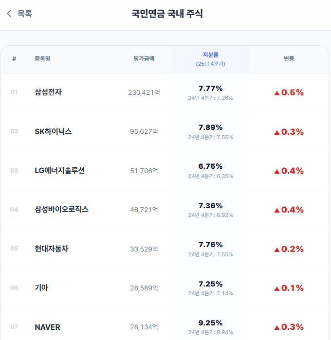 국민연금&amp;워렌 버핏이 투자하는 주식 보는 사이트

whale-insight.com

이게 있으면 매번 공시 볼 필요가 없죠
대량 보유 변동 알림 <- 은 꼭 최신순으로 보시길 바랍니다
국민연금이 새로운 돈줄을 잡았다는 거니까요