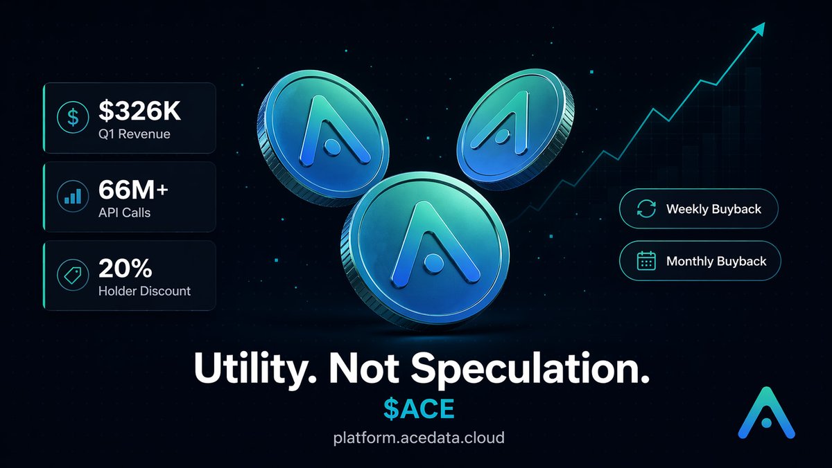 Most AI tokens have no product behind them.

$ACE is different.

The platform it powers processed $326,000 in real revenue in Q1 2026. 66 million plus API calls in the last 30 days. 2,400 active users building and generating on it right now.

Holding $ACE gives you automatic