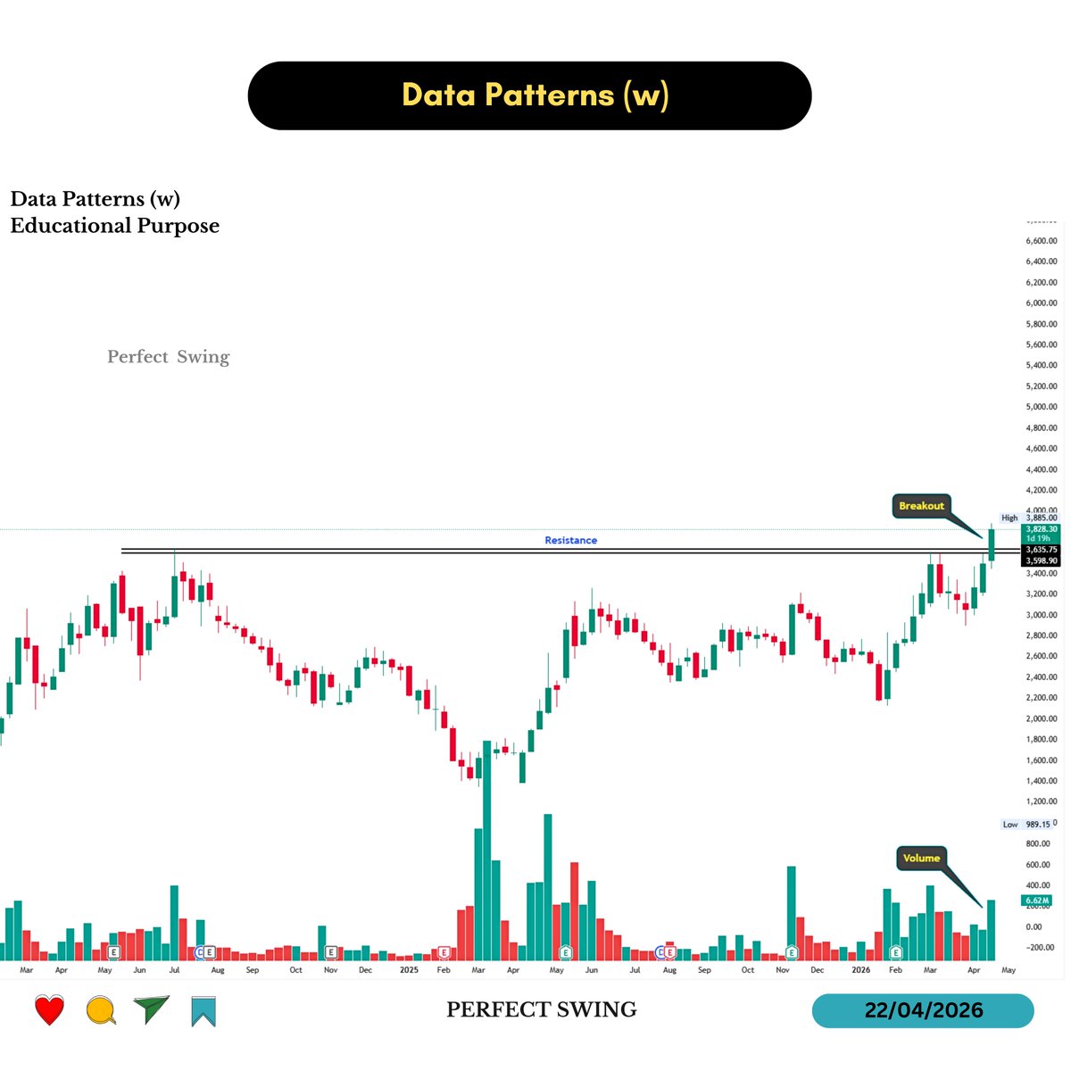 perfectswing12's tweet image. All showing strong resistance breakouts + volume surge

Chart purely educational purpose ke liye hai. Always wait for confirmation before taking any action.

1. Data Patterns 

#StockMarketIndia #BreakoutStocks #SwingTrading
