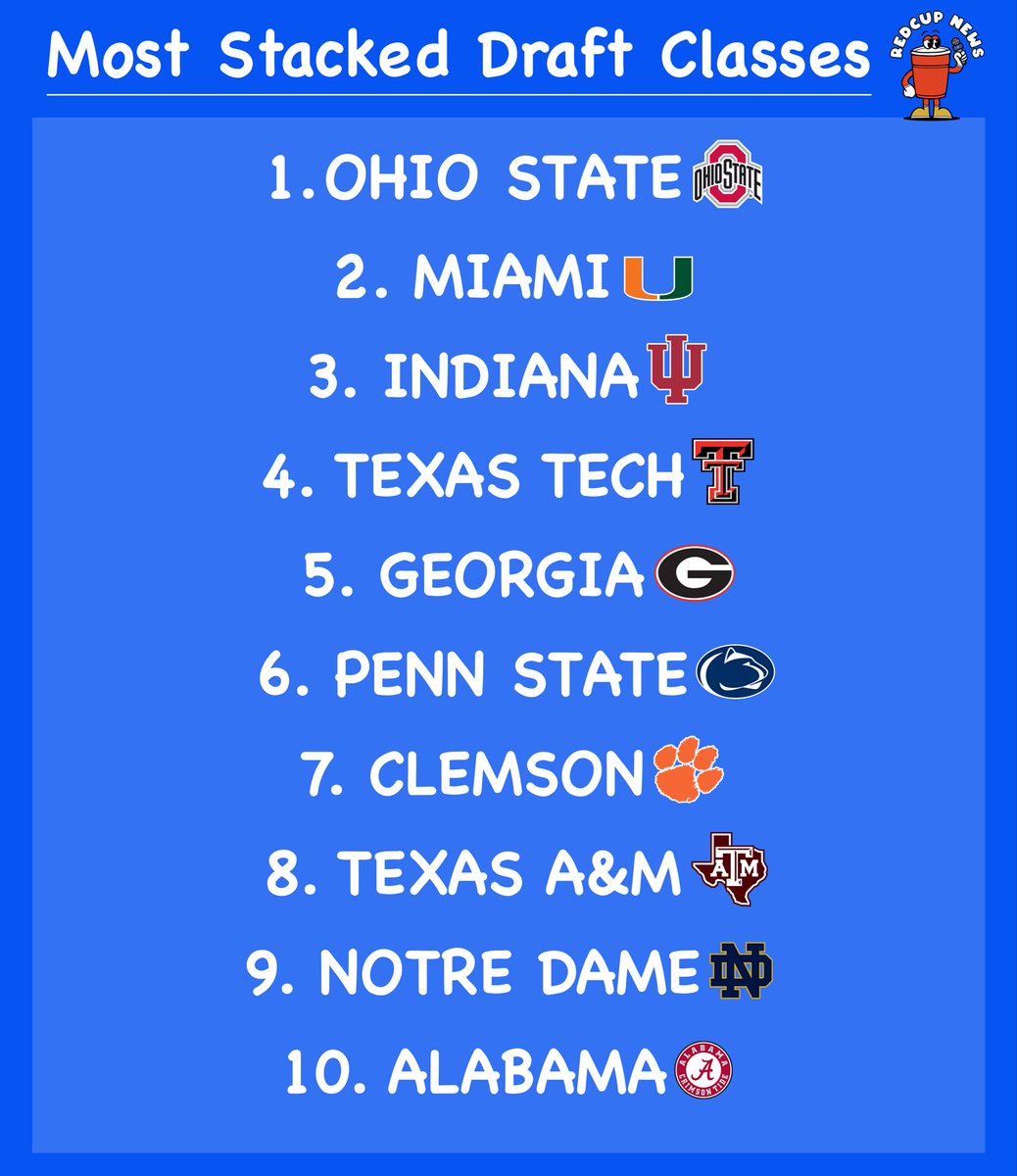RedCupNews's tweet photo. Most Talented College Draft Classes + Position Group Rankings 2026🥤 https://t.co/eAQo3C3NkR