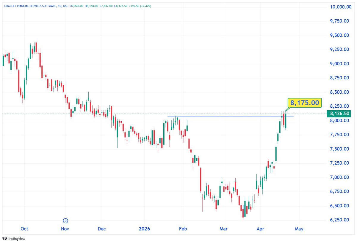 TechTradesTT's tweet image. 📊 23 April 2026

𝗕𝗘𝗦𝗧 4 𝗜𝗡𝗧𝗥𝗔-𝗗𝗔𝗬 𝗦𝗧𝗢𝗖𝗞 𝗖𝗛𝗔𝗥𝗧 𝗦𝗘𝗧𝗨𝗣𝗦 💡 𝗙𝗢𝗥 𝗧𝗢𝗠𝗢𝗥𝗥𝗢𝗪

4️⃣ ORACLE FINANCIAL – 8126

3 Daily candle setup, Check above 8175+

𝗟𝗶𝘃𝗲 𝗠𝗮𝗿𝗸𝗲𝘁 𝗨𝗽𝗱𝗮𝘁𝗲𝘀 📊
t.me/TechnicalTrade…

-
#SwingTrade 
#MarketAnalysis