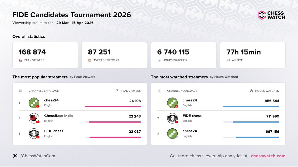 168.9K Peak Viewers during FIDE Candidates Tournament 2026

Top channels
🥇 <a href="/chess24/">chess24official</a> 
🥈 <a href="/ChessbaseIndia/">ChessBase India</a> 
🥉 <a href="/FIDE_chess/">International Chess Federation</a> 

Full Breakdown: chesswatch.com/news/FIDE-Cand…