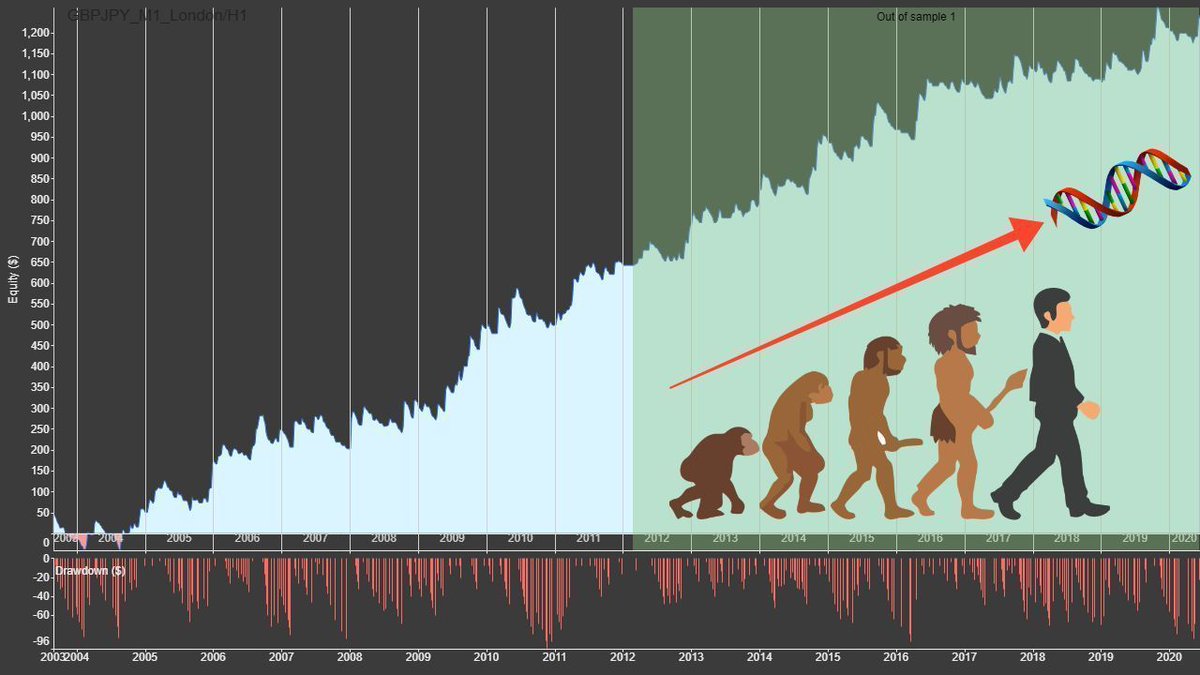 TradingTact's tweet image. Learn how StrategyQuant's genetic algorithm mimics natural selection to automatically generate profitable strategies!
#QuantTrading #TradingEducation 
buff.ly/RgO64XN