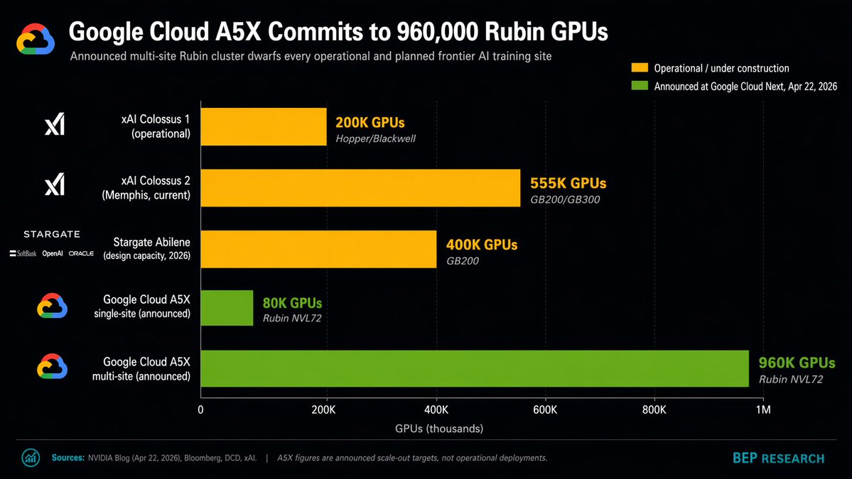 benitoz's tweet image. At ‘#GoogleCloud Next

Google just committed to 960,000 NVIDIA Rubin GPUs on A5X

That’s ~2x Colossus 2 and ~2.4x Stargate Abilene

The hyperscaler with the most credible silicon alternative is scaling Rubin to nearly 1M

The Co-Design moat isn’t cracking

$NVDA