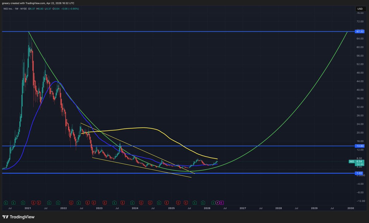 TheLongInvest's tweet image. $NIO

Can $NIO, the darling of 2020, (where it ran from $6 to $67) do it all again from here at $6 and move back to its ATH level?

That would be a hard push, unless they merged with $XPEV who have advanced with their Humanoid product 

They could likely challenge $TSLA's