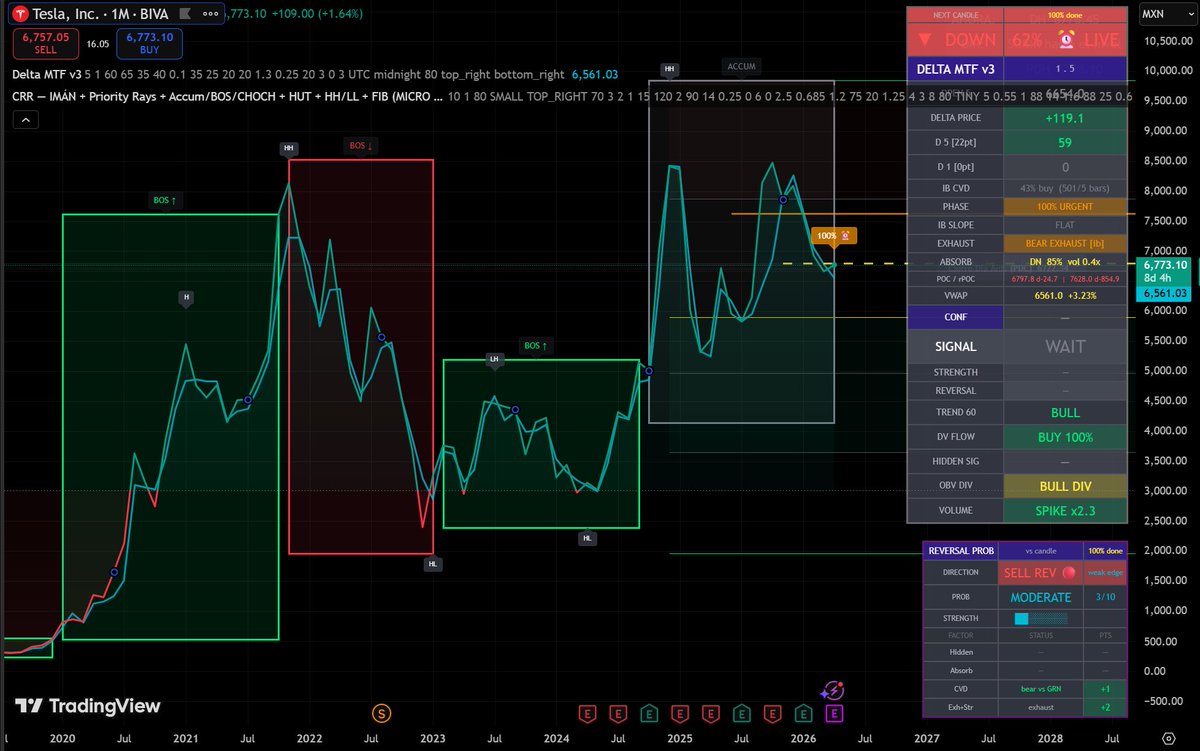 22S37's tweet photo. 🚨 MIDDAY MARKET:

🚨 Smart money is moving again.

🟢 BUY $AAPL → strong
🟢 BUY $AMD → momentum
🔴 DON’T BUY $RIVN → weak
👉 One trade can change everything.
Follow me on X &amp; join the WhatsApp group 📈
Comment “ENTRY” for levels. https://t.co/KA4NeMyITI