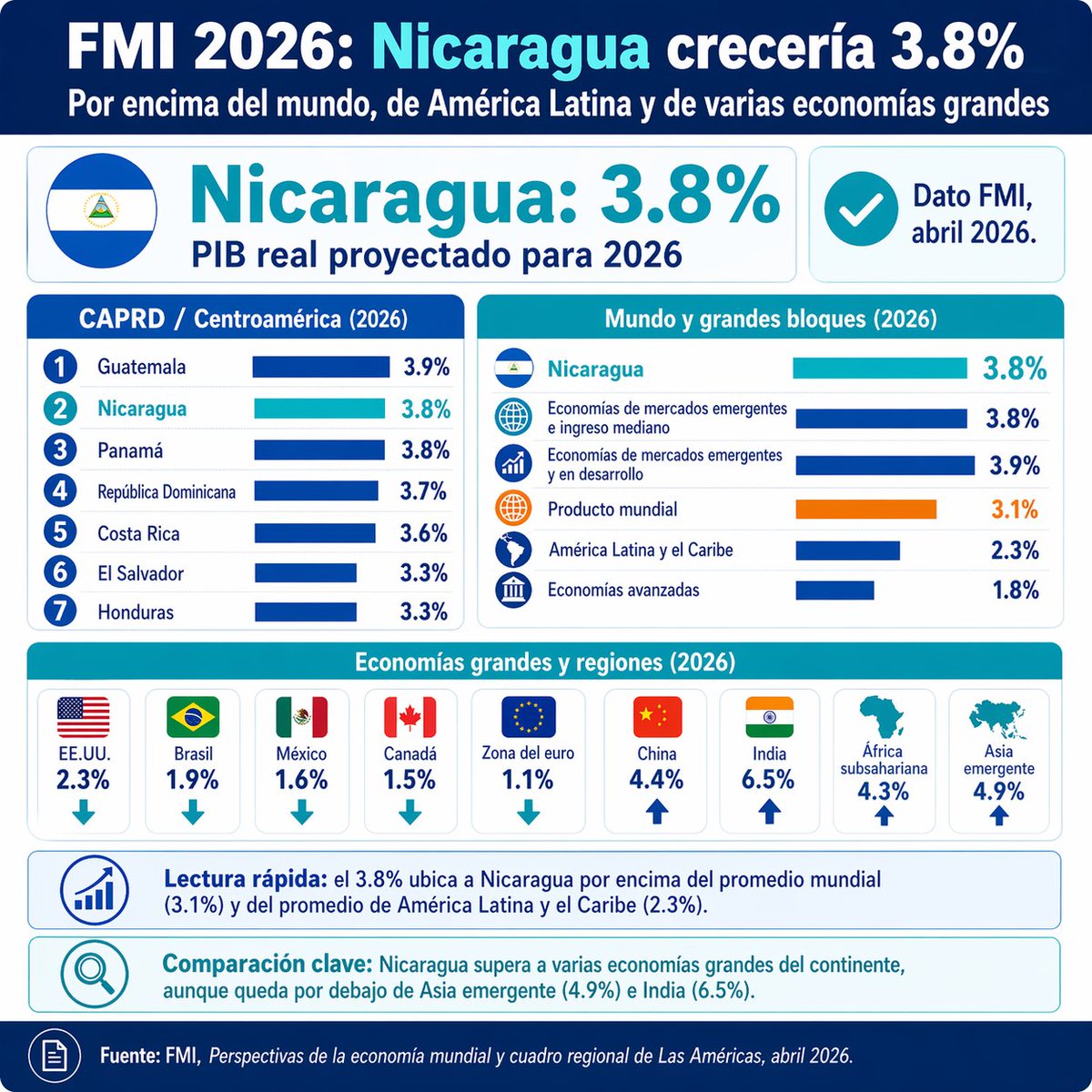 📊 No veo a ningún medio pro-yanki hablando de este dato increíble de otro país socialista más, con una gestión gubernamental y con un modelo económico totalmente exitoso: 

#NICARAGUA

...y no lo digo yo.. lo dice el <a href="/FMInoticias/">FMI</a>  👇