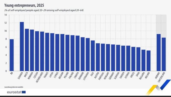JakeFitzsimons's tweet image. Ireland has the lowest amount of young entrepreneurs in the EU.

In order to escape the stranglehold of the economic environment and capitalist elite, we young Irish must become emboldened and take individual action.

#ireland #politics #entrepreneur #fyp #foryoupage