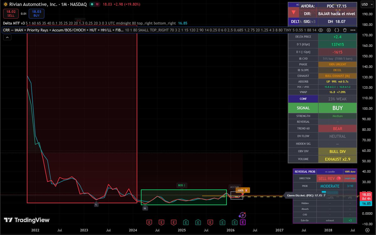 22S37's tweet photo. 🚨 MIDDAY MARKET:

🚨 Smart money is moving again.

🟢 BUY $AAPL → strong
🟢 BUY $AMD → momentum
🔴 DON’T BUY $RIVN → weak
👉 One trade can change everything.
Follow me on X &amp; join the WhatsApp group 📈
Comment “ENTRY” for levels. https://t.co/KA4NeMyITI