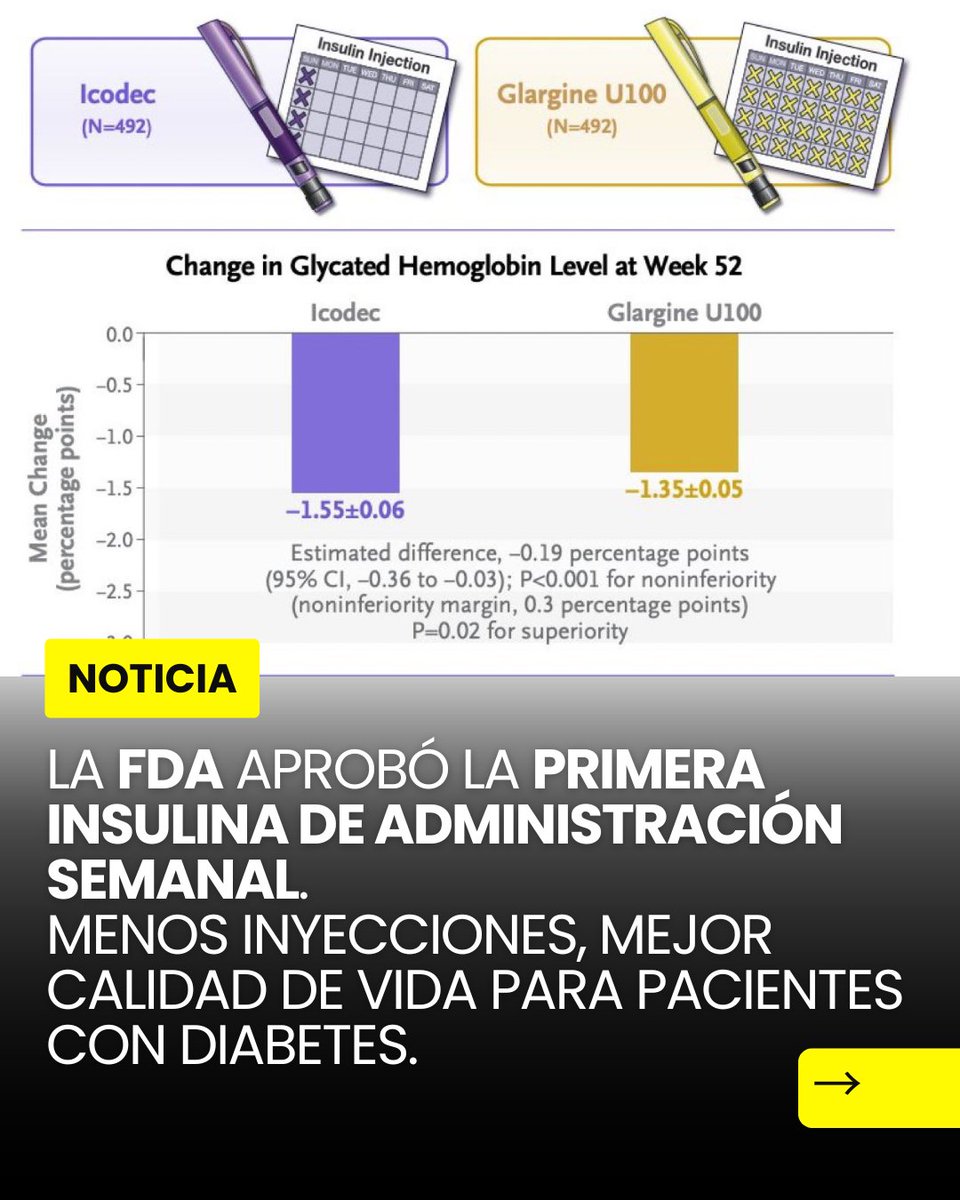 CCGVER's tweet photo. Hoy la medicina da un paso histórico 🩺✨
La FDA aprobó la primera insulina de administración semanal💉

Menos aplicaciones, mejor apego y mayor calidad de vida 🙌

#CCGEV #Diabetes #Insulina #InnovaciónMédica #ControlGlucosa #FDA https://t.co/94V91sLn7R