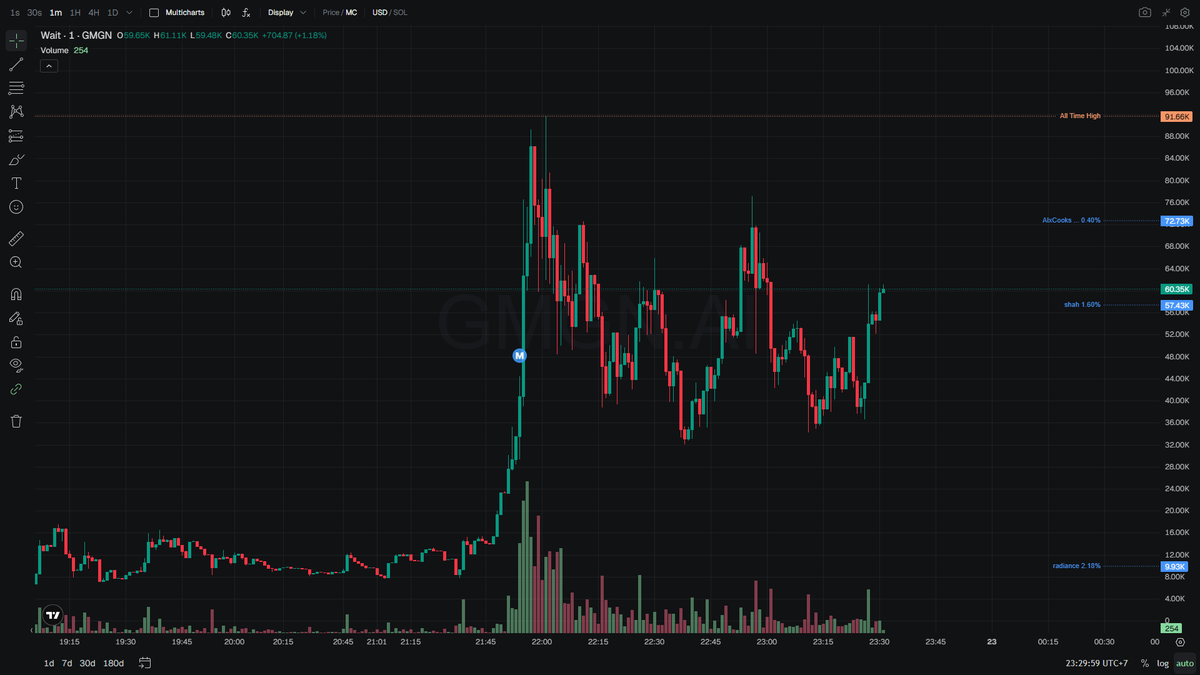 treyerl's tweet photo. chart on $wait is holding a clean base after that early shakeout. structure looks way too tidy for a 60k mc with volume already pushing 94k. that wide eyed pepe on the windmill has me thinking patience play is about to print for whoever doesnt sell the dip. sized a small bag.

BwwGiRPdu5NA75Pm1bwmdDndvakpNjAGxCPY18S1pump

https://t.co/bJSdQtefJn
