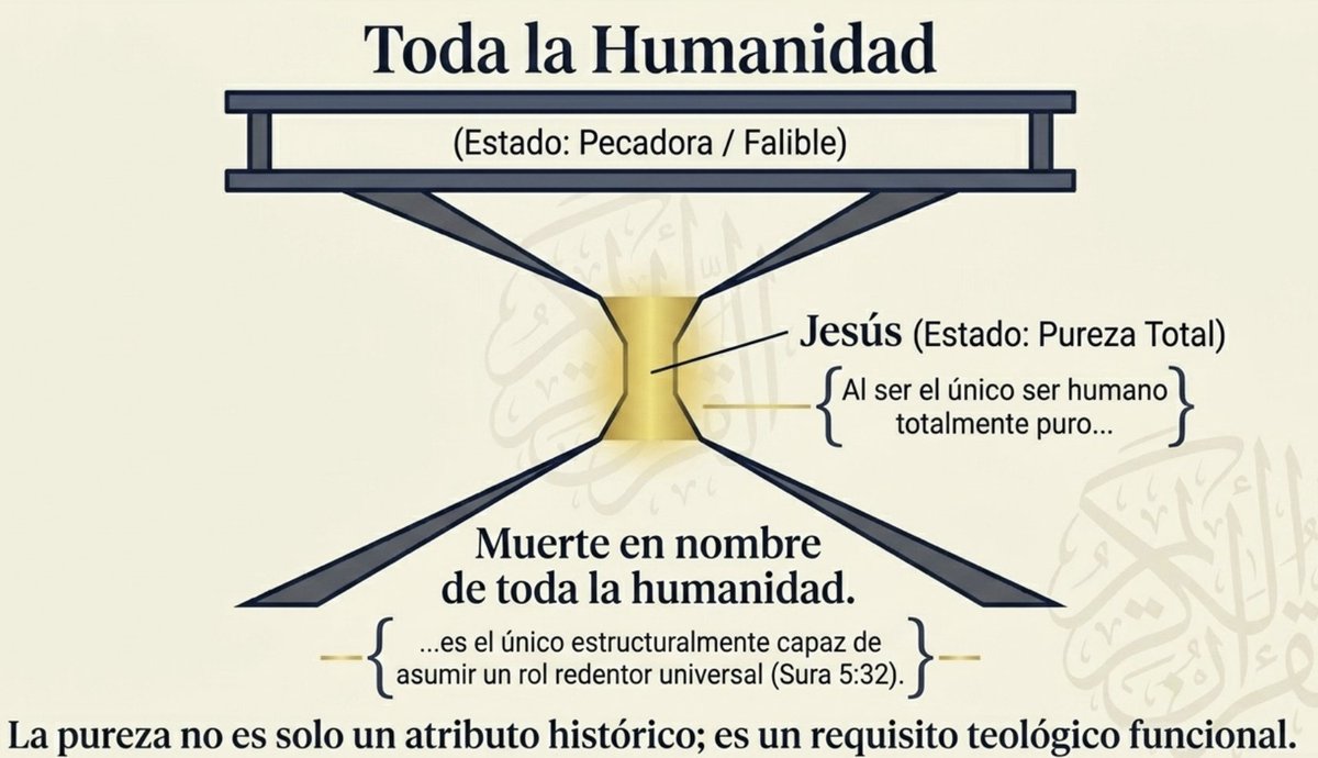 Pregaria's tweet image. 7/10  #Muhammad's #frown #ceño #arrufarlescelles Ahora viene la pregunta teológica clave. La Sura Al-Māʾida 5:32 establece: quien mata a una persona inocente —que no haya cometido asesinato ni causado corrupción en la tierra— es como si hubiera matado a toda la humanidad. La