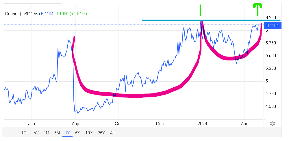 StockShaman's tweet image. #Copper $6.11 +1.82% 
 "cup and handle set up for a candlestick breakout to all time highs."  
#PeakCopper has arrived. Are you prepared ?