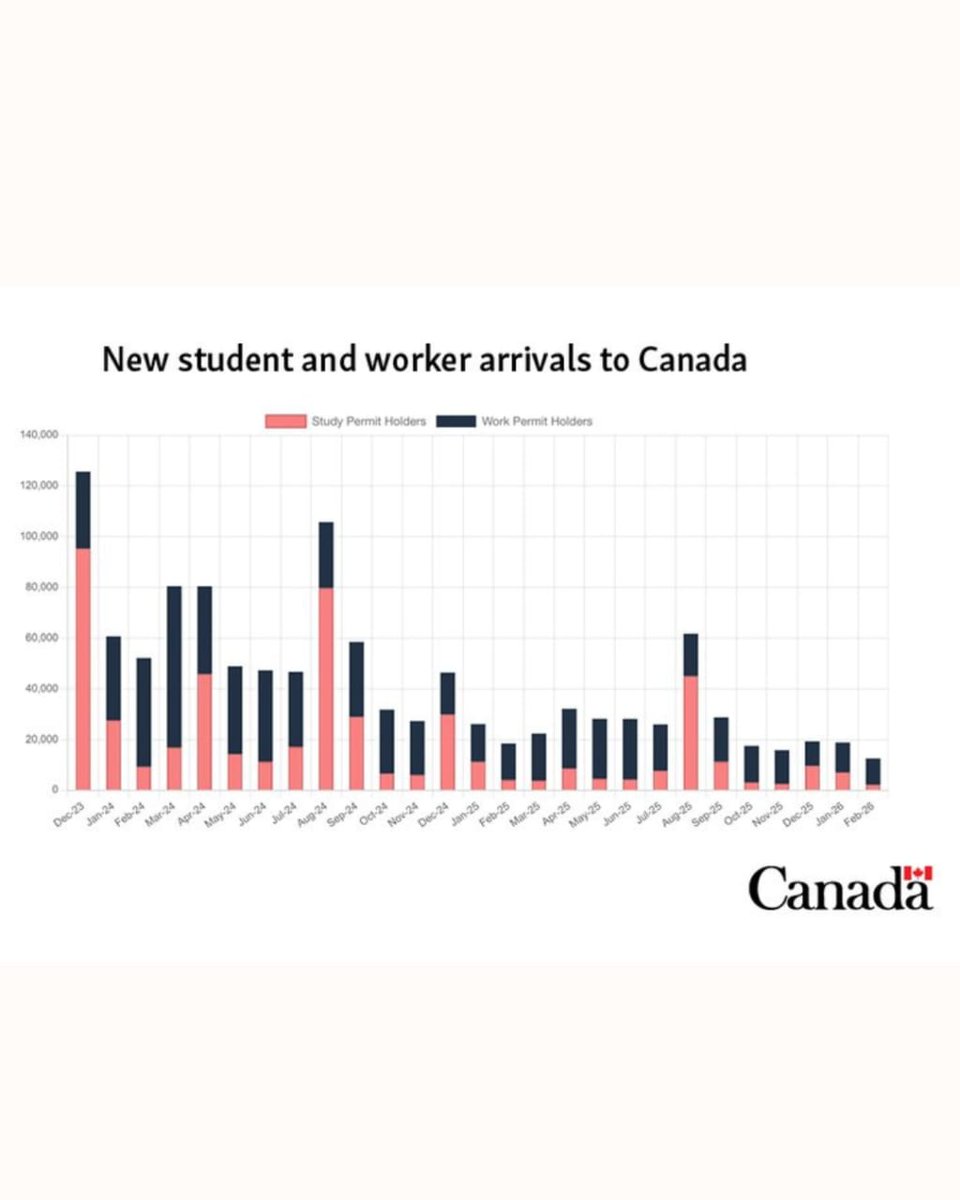 Canada’s arrival numbers are falling. New data shows 72% fewer students and temporary workers arrived in Jan–Feb 2026 compared to the same period in 2024, signaling major shifts for education and the labour market.
Source: IRCC Canada
#CanadaImmigration #MigrationTrends