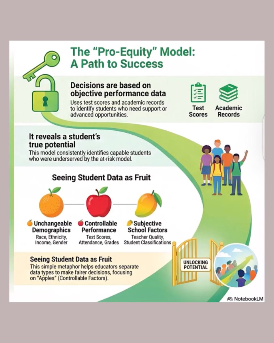 EDSTARAnalytics's tweet photo. We've known for decades that schools use demographics instead of achievement data to decide which students get access to advanced mathematics. So why hasn't anything changed?
https://t.co/w1DC8u6rvt https://t.co/fyTt73REfC
