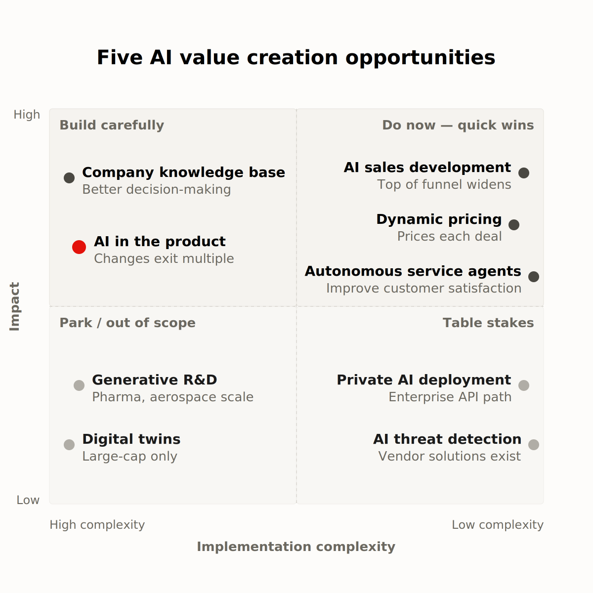 achandra1's tweet photo. Five AI value creation opportunities now move the value of a business.

Dynamic pricing. AI that prices each deal based on demand, competitor moves, inventory, and customer segment. Was the preserve of airlines and Amazon; now economic for any business with a price list. (revenue, margin)

AI sales development. Software that researches prospects at scale, drafts personalised outreach for each one, qualifies the replies, and books meetings. Top of funnel widens, conversion at each stage improves, sales reps spend their time with buyers rather than spreadsheets. (revenue)

AI in the product, not just in operations. Software, services, healthcare, and intelligent equipment companies can now embed AI into what the customer pays for, building a data and experience moat competitors cannot copy. (exit multiple)

Company knowledge base. Plain-English questions answered from across finance, sales, ops, and customer systems. Top management gets visibility into the bottom of the organisation; every employee sees beyond their own function. (productivity)

Autonomous service agents. AI that holds a real conversation — reads tone, asks the right follow-up, holds context across turns — and resolves end-to-end across systems. The team handles only the complex cases. (margin)

Execution speed depends entirely on the data the business already has.