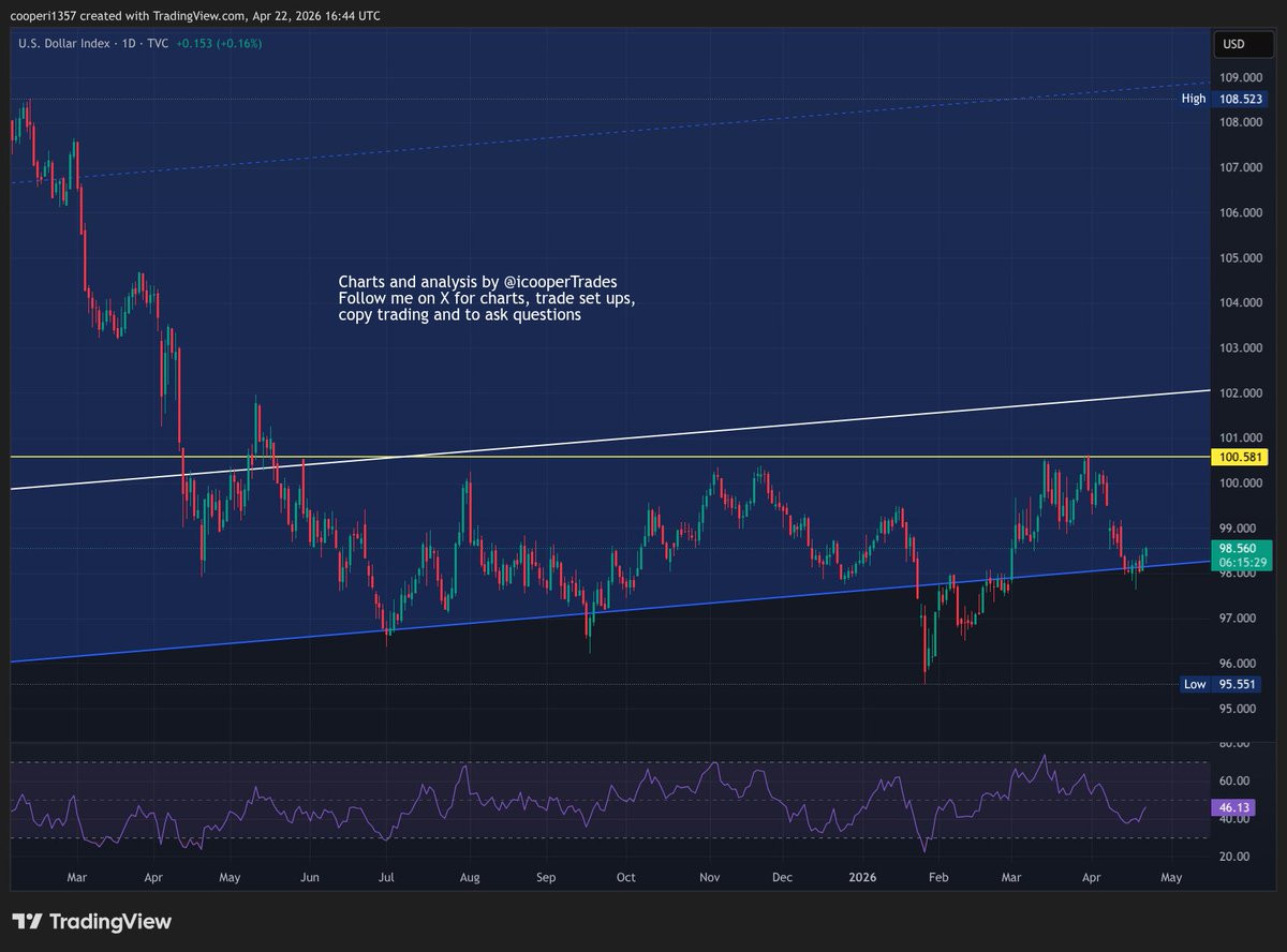 icooperTrades's tweet image. #Gold up 0.2% today but has given up most of thew early gains as #oil creeped higher. It doesn't look like it will confirm below the yellow trend line today so the breakdown is not fully complete. this means that is could still push higher and if it does, $5000 remains the major