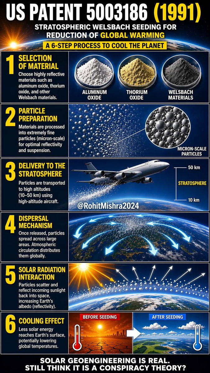 🚨🇺🇲✈️ US Patent 5003186 (1991) details a process to spray reflective particles in the stratosphere to dim sunlight! ✈️☀️

It describes particles to be used, the method of dispersal and delivery!!

A climate and weather modification blueprint more than two decades ago!!

And yet