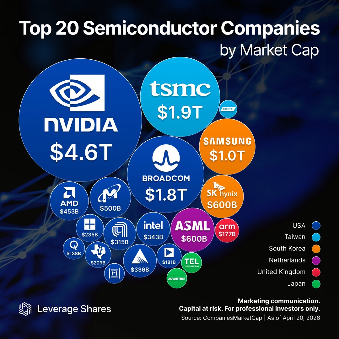 Here are the top 20 largest Semiconductor companies in the world NVIDIA ...