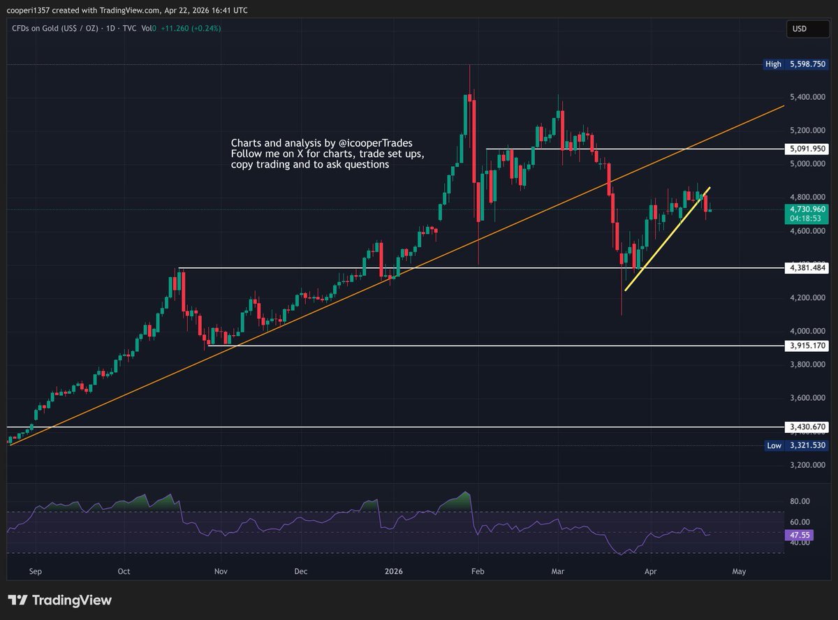 icooperTrades's tweet image. #Gold up 0.2% today but has given up most of thew early gains as #oil creeped higher. It doesn't look like it will confirm below the yellow trend line today so the breakdown is not fully complete. this means that is could still push higher and if it does, $5000 remains the major