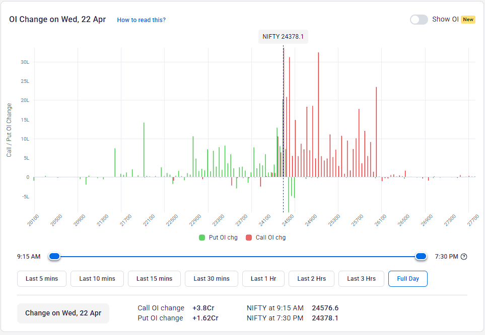 snpteam's tweet image. #NiftyOIUpdate 22-04-2026:

OI was bearish for the day, and #PCR was back below neutral at 0.95. Initial #Resistance stays at 25000, while the best #Support is at 24000.

The Option Table is #NEUTRAL within the 24000-25000 range for the day and beyond.