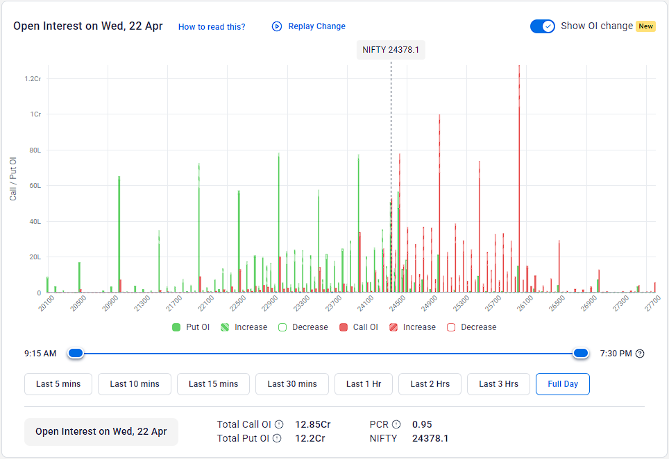 snpteam's tweet image. #NiftyOIUpdate 22-04-2026:

OI was bearish for the day, and #PCR was back below neutral at 0.95. Initial #Resistance stays at 25000, while the best #Support is at 24000.

The Option Table is #NEUTRAL within the 24000-25000 range for the day and beyond.