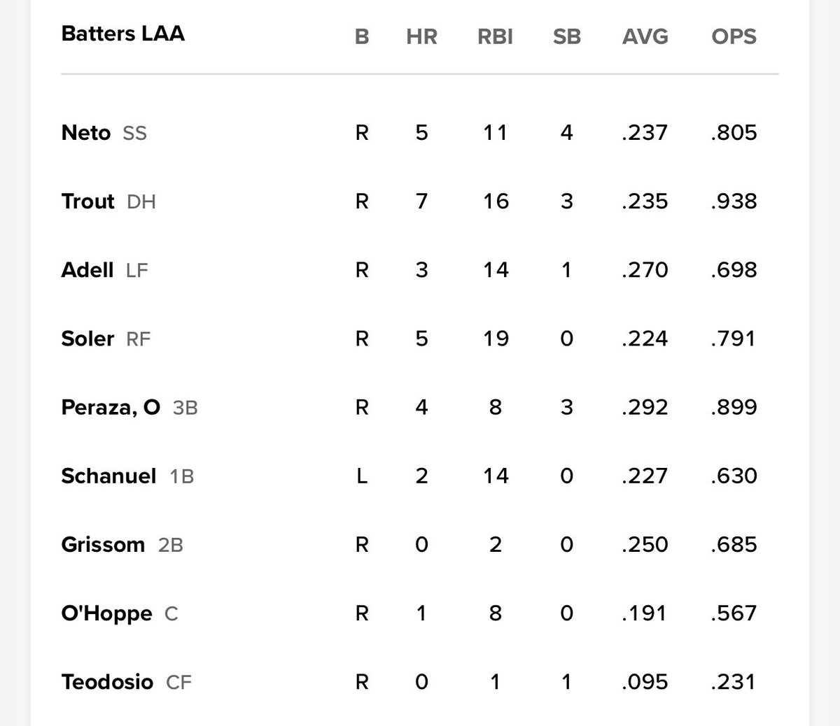 RhettBollinger's tweet image. #Angels lineup with José Soriano on the mound