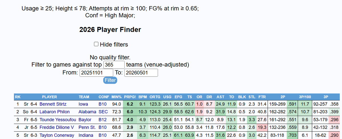 When I was looking at Tounde Yessoufou, I wanted to see if there were other non-big men at the P5 level who were ultra efficient at the rim on high usage 

Stirtz &amp; Philon, no surprise.  

It would have taken me 200 guesses to come up with Freddie Dilione making this list. FWIW,