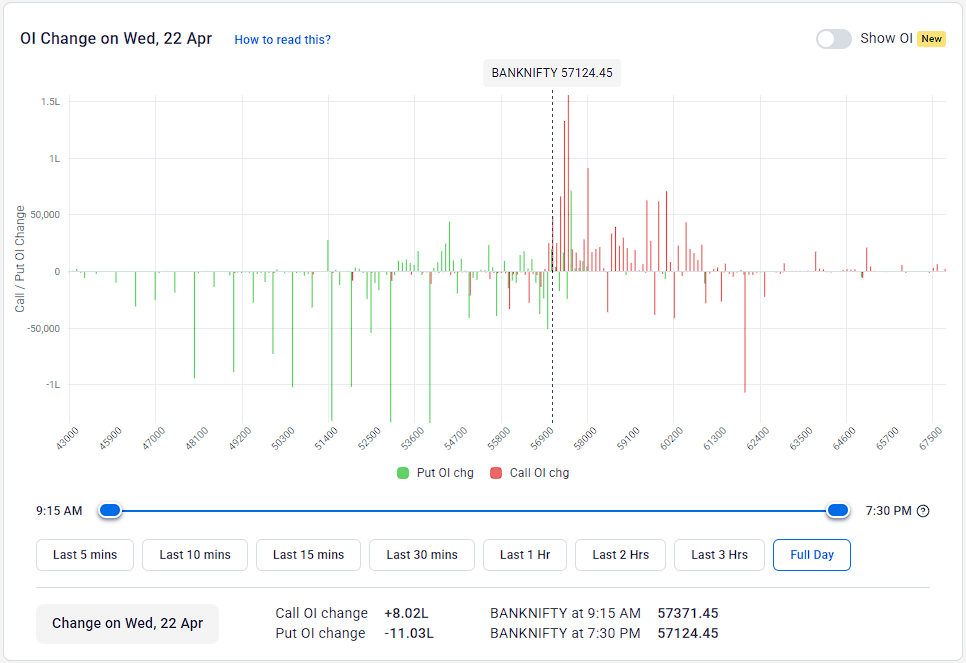 snpteam's tweet image. #BankOIUpdate 22-04-2026:

OI was bearish for the day, and #PCR stayed around neutral at 0.99. Initial #Resistance is now around 59000, while #Support looks good at 55000.

The Option Table is #BULLISH within the 57000-58000 range for the day.