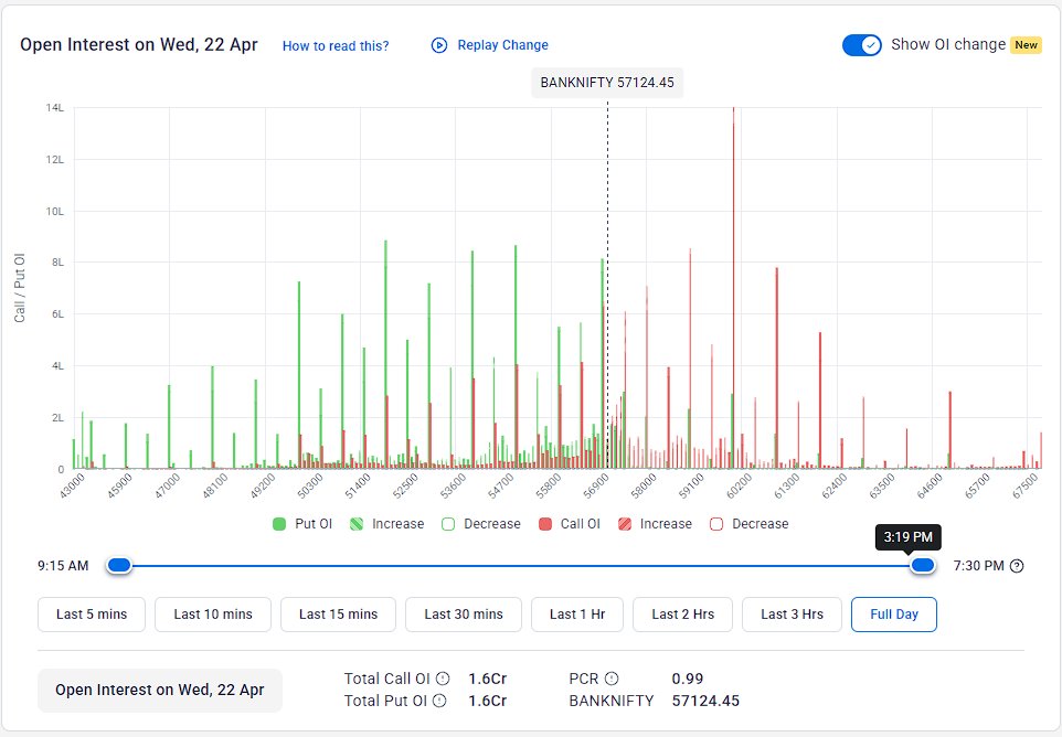 snpteam's tweet image. #BankOIUpdate 22-04-2026:

OI was bearish for the day, and #PCR stayed around neutral at 0.99. Initial #Resistance is now around 59000, while #Support looks good at 55000.

The Option Table is #BULLISH within the 57000-58000 range for the day.