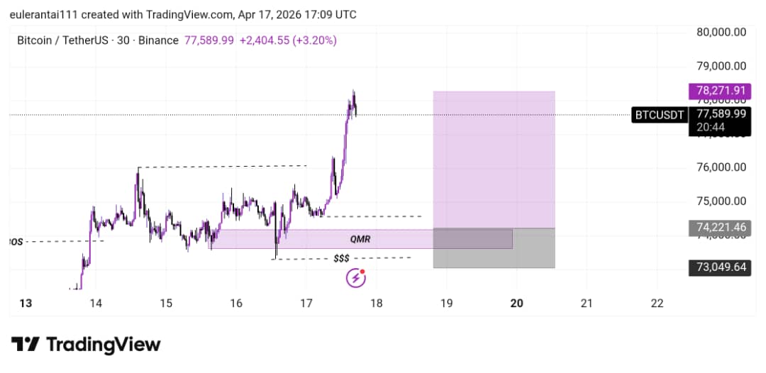 cardano621's tweet image. Bitcoin is on a mission! 🚀
​We saw the trap, we saw the sweep, and now we’re seeing the expansion. From $74k support to $78.9k in days.
​The path to $80,000 looks wide open. Who else caught this move? 💰
​#Bitcoin #Bullish #CryptoTrading