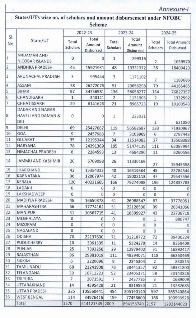 aiobcsa's tweet photo. The delay in releasing the NFOBC Fellowship list for UGC NET Dec 2025 is unacceptable.

As per RTI, disbursement is pending due to non-receipt of the list from NTA, leaving many OBC students in uncertainty and financial distress.

AIOBCSA strongly demands @NTA_Exams to immediately release the pending list and ensure timely fellowship support.

Education cannot wait. Social justice delayed is justice denied.