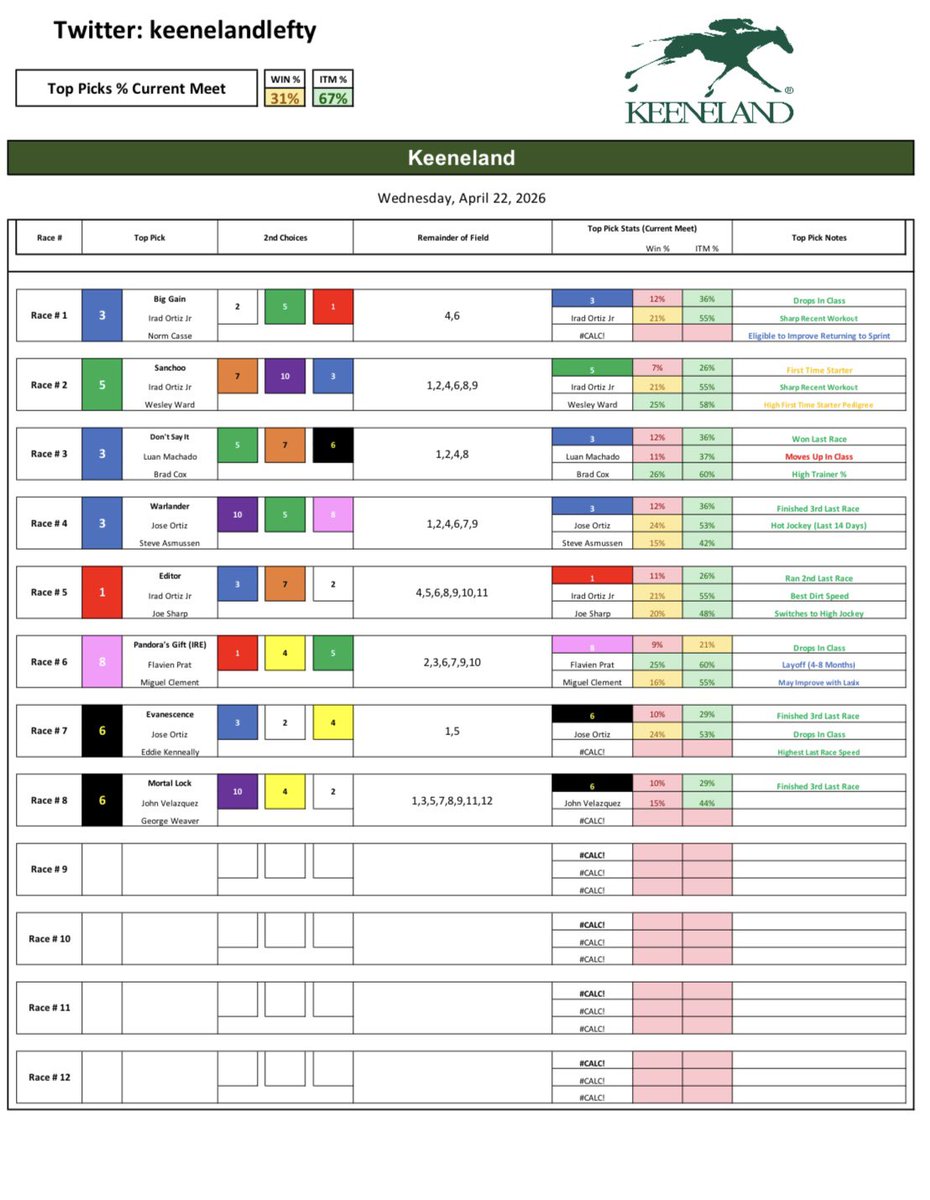keenelandlefty's tweet image. Keeneland - Wednesday 4/22/26

#Horses #racing #Bets #Handicapping #Gambling #Picks #Churchilldowns #Keeneland #SantaAnita #Gulfstream #Saratoga #DelMar #Belmont #Aqueduct #HorseRacingTips #NYRA #TwinSpires #FanDuelTV