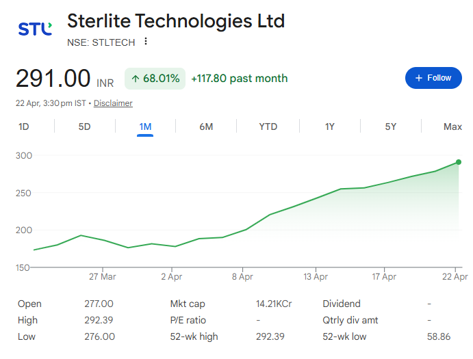 DailyProfits21's tweet image. Total Returns 60.39% 😁 

Sterlite Technologies Ltd #STLTECH From 182.3 to 292.39 High - U May Check Our First Post t.me/StockMarketInd…

#stocks #StockInFocus #StocksToWatch #dalaalstreet #StockMarketIndia #stockmarket #StockToWatch #StocskInFocus Refer