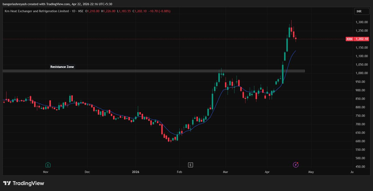 ShreyJust's tweet image. KRN Heat – Technical View 📉

The stock has entered a retracement phase &amp;amp; may either find support near 10 EMA or retest its breakout zone.✅
Traders should closely monitor price action at these levels for signs of support.

#KRNHeat #TechnicalAnalysis
#TradingSetup