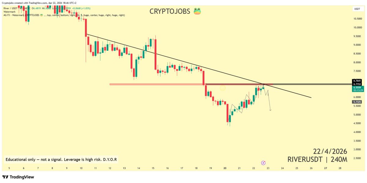 CryptoJobs3's tweet image. Bearish rejection can be expected here on $RIVER around the $6.60  resistance ⚠️ 

If it break above; 7.25 - 7.30 = key level! 

#trading #river