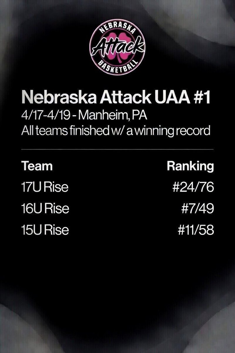 NebraskaAttack's tweet image. Excellent weekend for our
UAA &amp;amp; UA Rise teams at @UANextGHoops Session #1 

14-6  UAA teams
11-1    UA Rise teams

25-7  Overall Club 
#Hardworkpaysoff