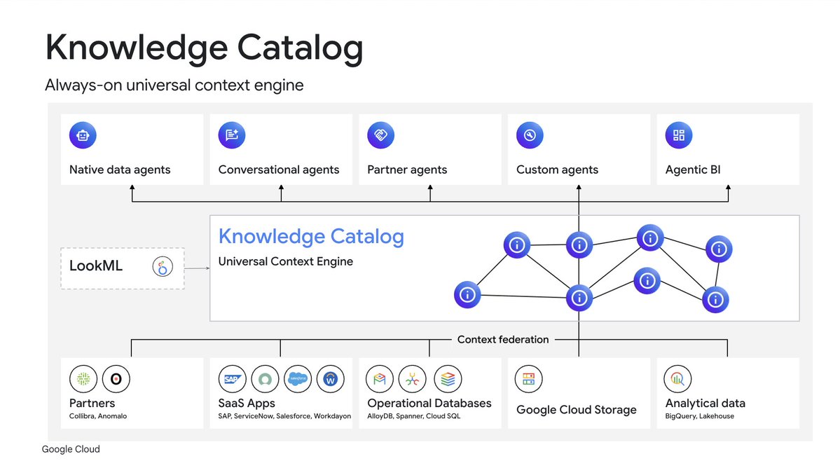 googlecloud's tweet image. Announcing Knowledge Catalog: the universal context engine for your enterprise, helping agents execute complex tasks with accuracy.

Learn more → goo.gle/3QoL8hK #GoogleCloudNext