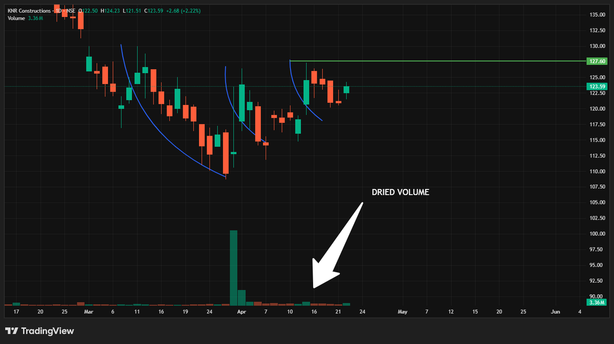 SwingTraderAdi's tweet photo. VCP formation in process in
#knrconstructions 👀
Keep strong watch in short term
#StocksToTrade
(DYOR Before buy sell) https://t.co/KDImzNnuPZ