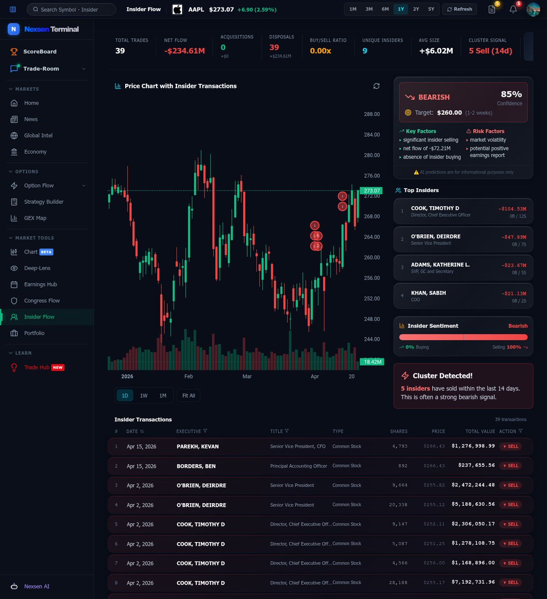 ABajaj7's tweet photo. $QQQ insiders are screaming sell and the data is ugly. 5 insiders dumped shares in the last 14 days triggering a cluster signal, which historically precedes further downside. Net flow shows -$234.61M with zero acquisitions against 39 disposals. Top executives including the CEO sold over $104M combined. The sentiment gauge sits at 100% selling with a bearish target of $260 within 2 weeks, down from current $273. When C-suite exits in clusters during market volatility with no insider buying to offset, it's a red flag for positioning. This kind of concentrated distribution often precedes repricing events that catch retail off guard. https://t.co/c1Z1BMlJwQ #insiderflow #QQQ
