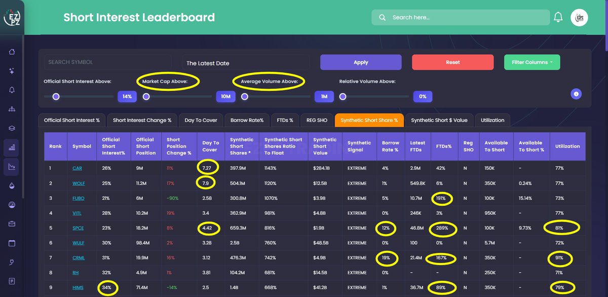 Retail can now see the leaderboard of stock manipulation.

This is an absolute gem available to the public...  FREE.

🟥Synthetic Short Interest Leaderboard
ezpztrading.com/market-data/st…
Top Tickers: 
$CAR $POET $HIMS $HPK $GME $SPCE $MARA $HUT $GRPN $BYND